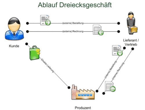 Ablauf eines Dreiecksgeschäfts